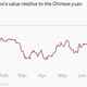 Index of the euro's value relative to the Chinese yuan